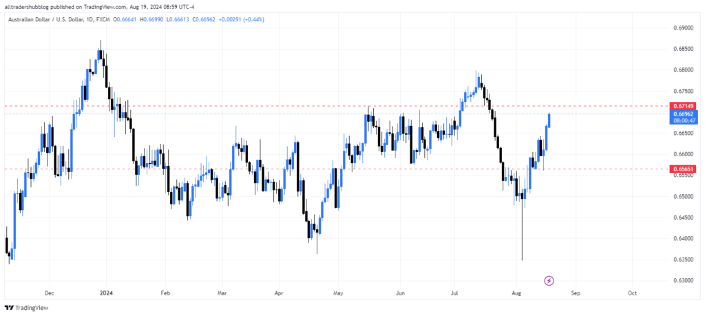 Weekly technical analysis