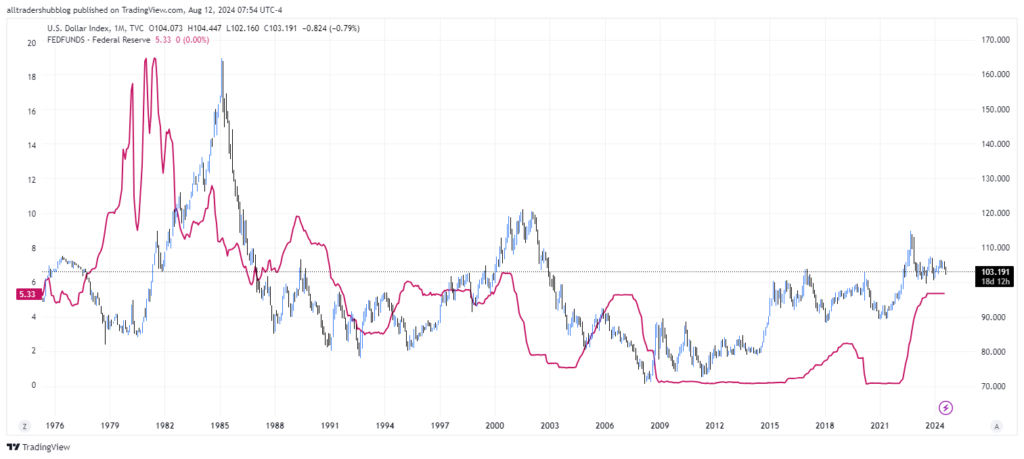 Interest rate: US Fed Rate Cuts