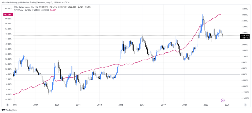 US Dollar Index versus US CPI Inflation