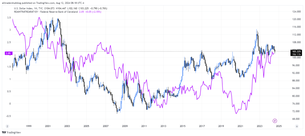 US Dollar Index versus Real Interest Rate