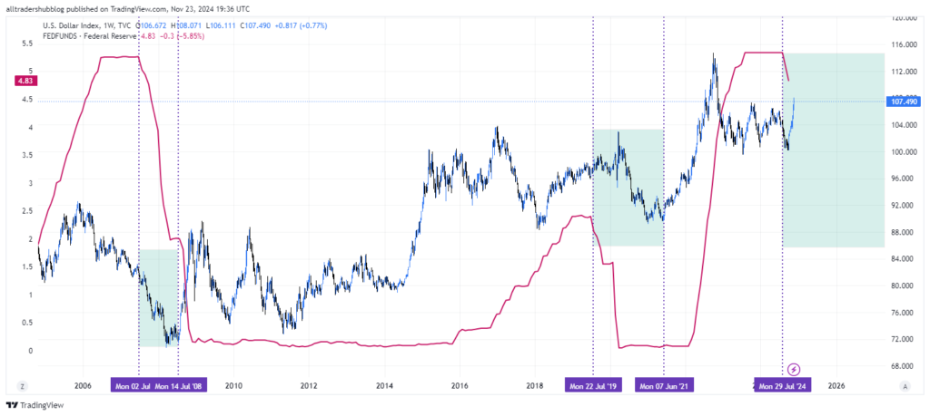 Currency strength vs Interest rate cuts