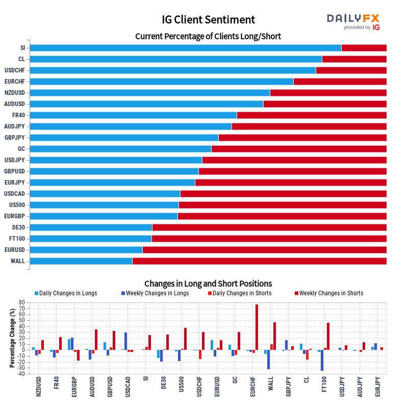 DailyFX sentiment analysis