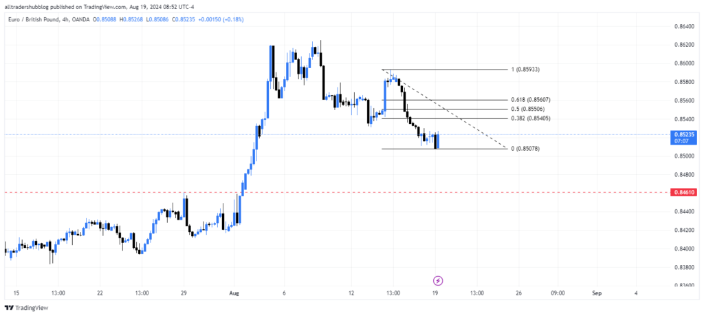 Weekly technical analysis