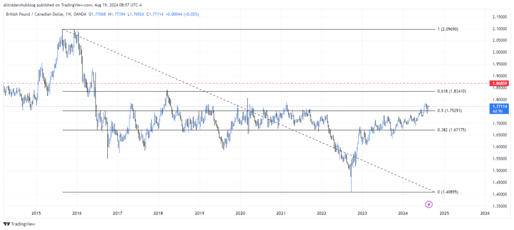 Weekly technical analysis