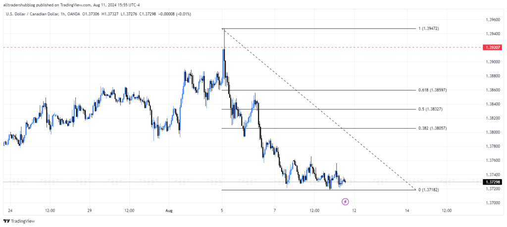 USDCAD technical analysis
