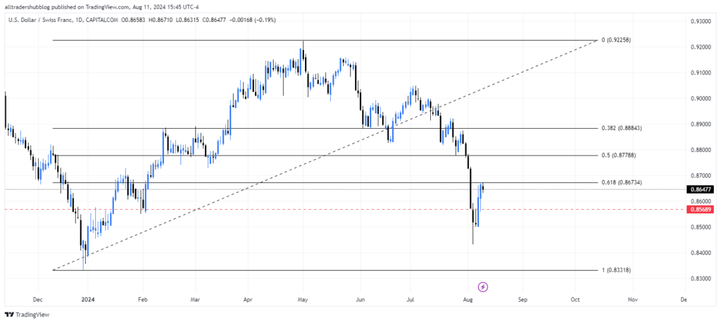 USDCHF technical analysis