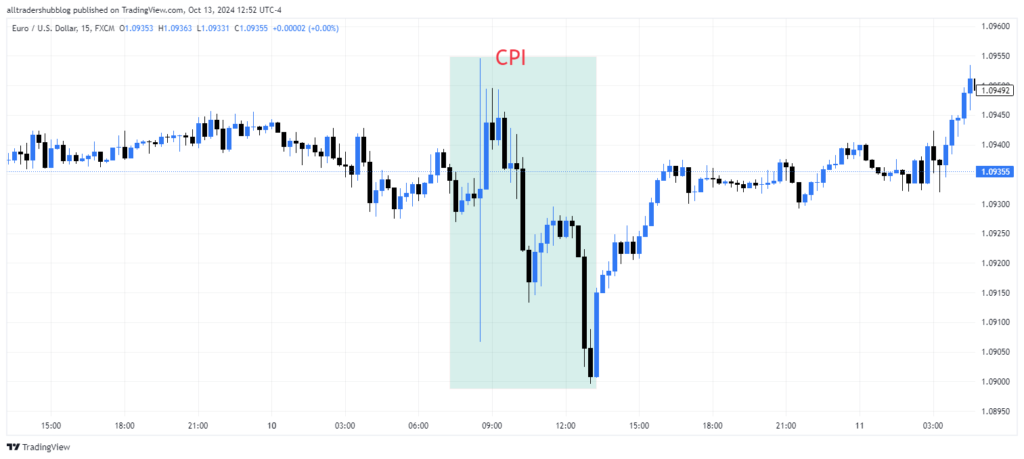 EUR/USD chart - CPI release CPI and Forex Markets