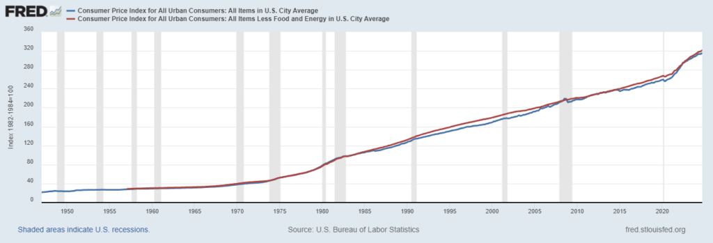 Inflation data: CPI 