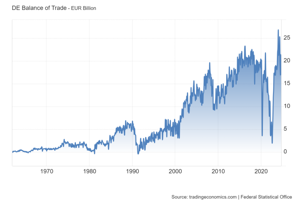 Germany Trade Surplus