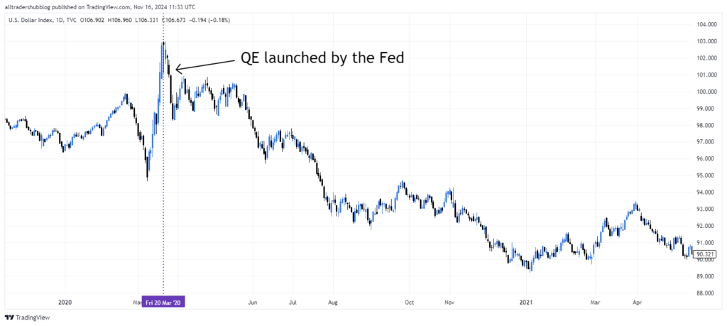 Central Bank Policies: US dollar dropped (COVID-19)