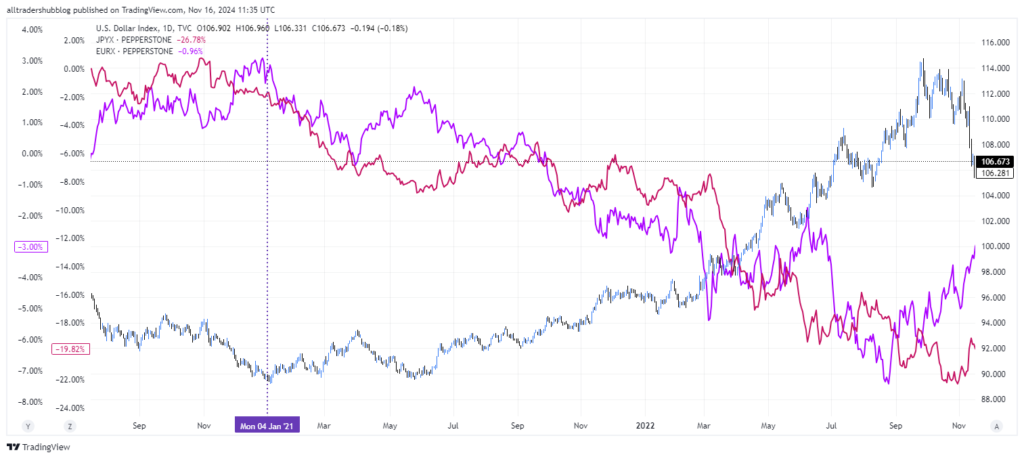 Central Bank Policies: EUR vs JPY vs USD