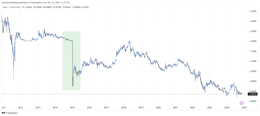 Central Bank Policies: EUR and CHF