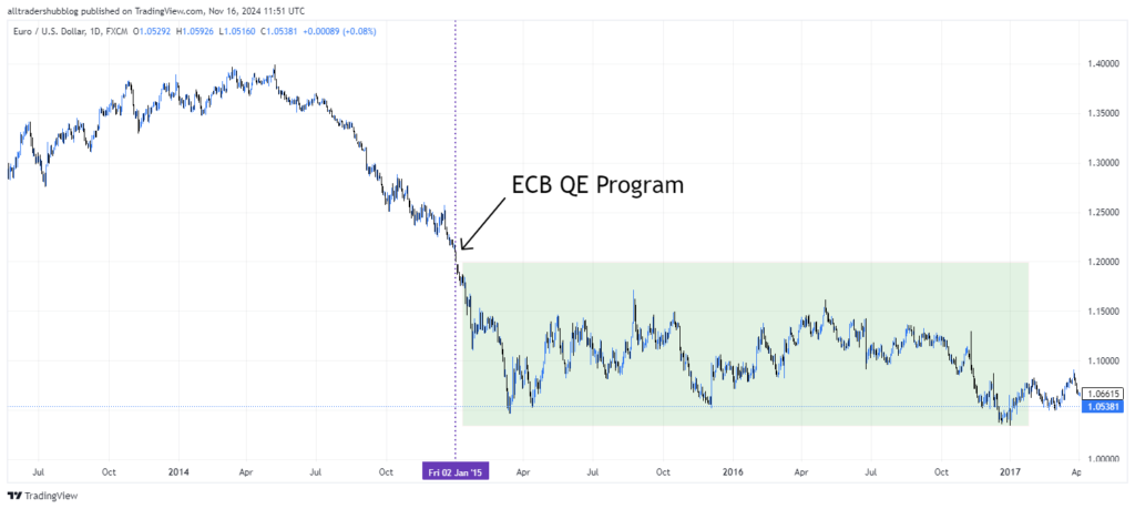 Central bank policies: ECB QE program