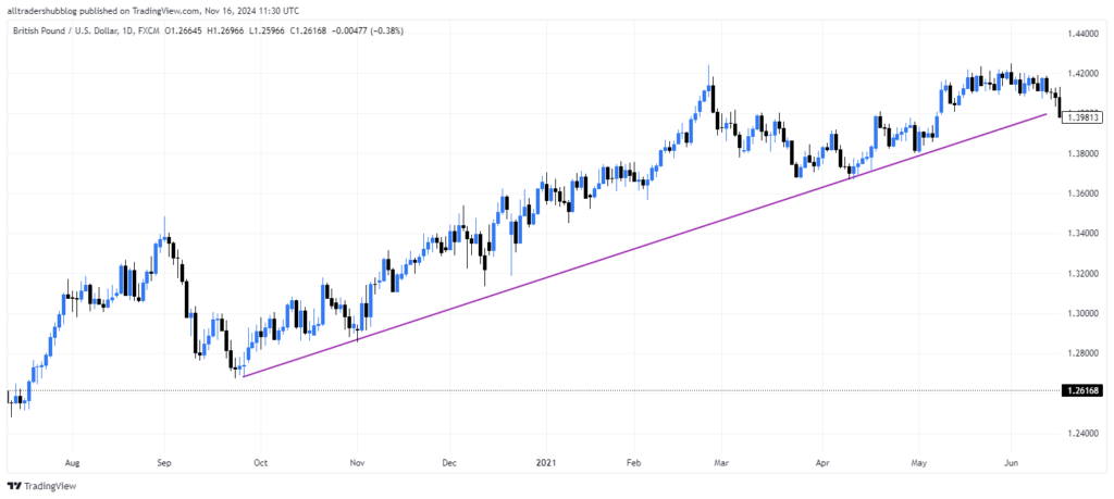 Central Bank Policies: GBP rate hikes