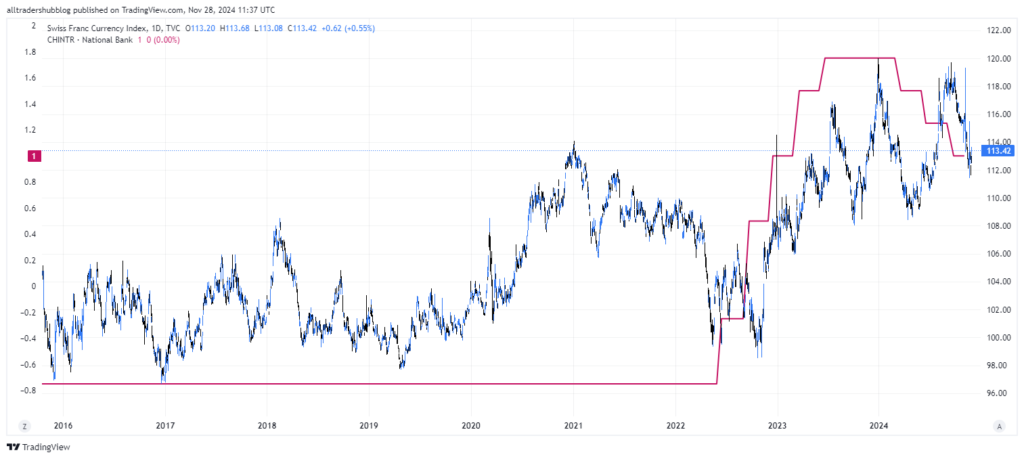 Swiss Franc and Forex Markets