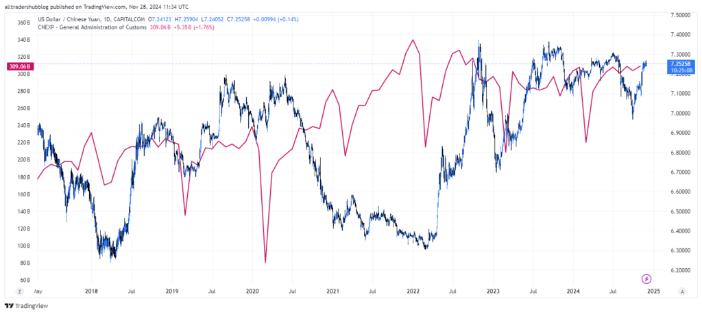 Trade Imbalances