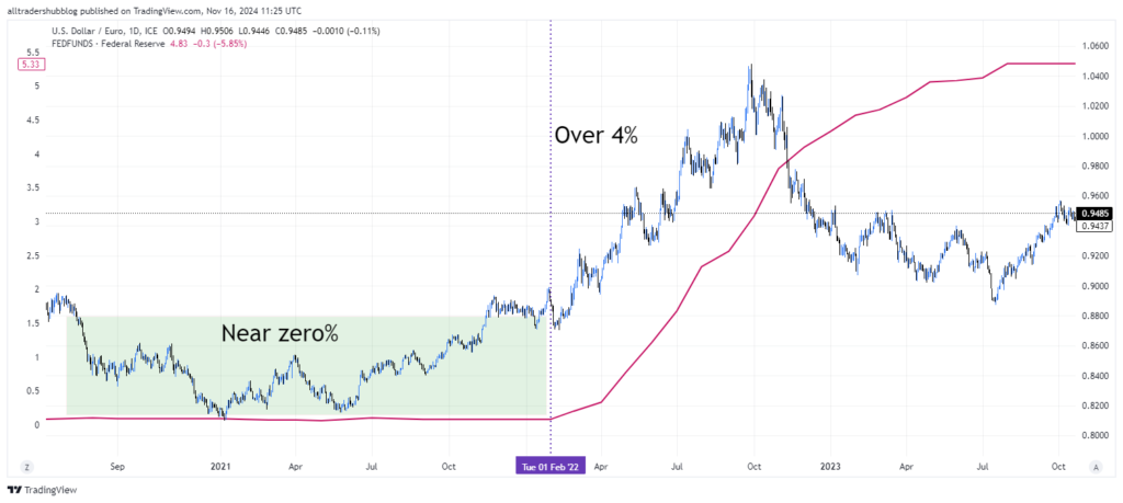 Central Bank Policies: Interest rate hikes