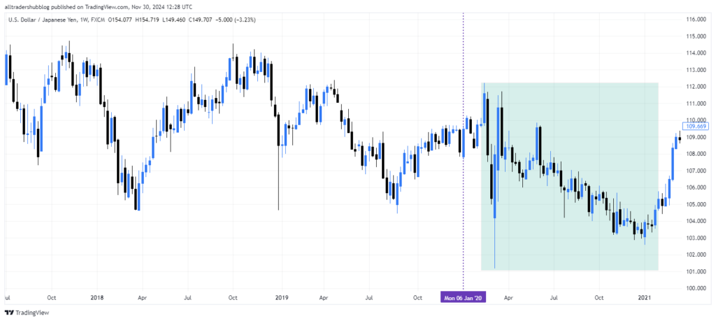 USD/JPY Trade Balance Trend