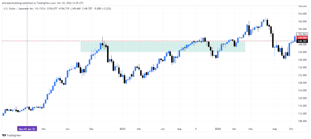 Key resistance level 150