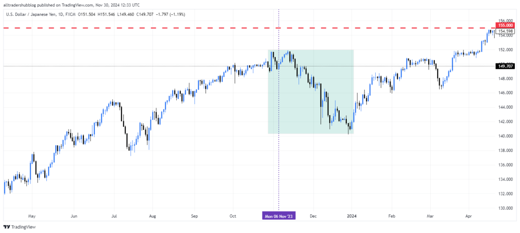 USD/JPY example