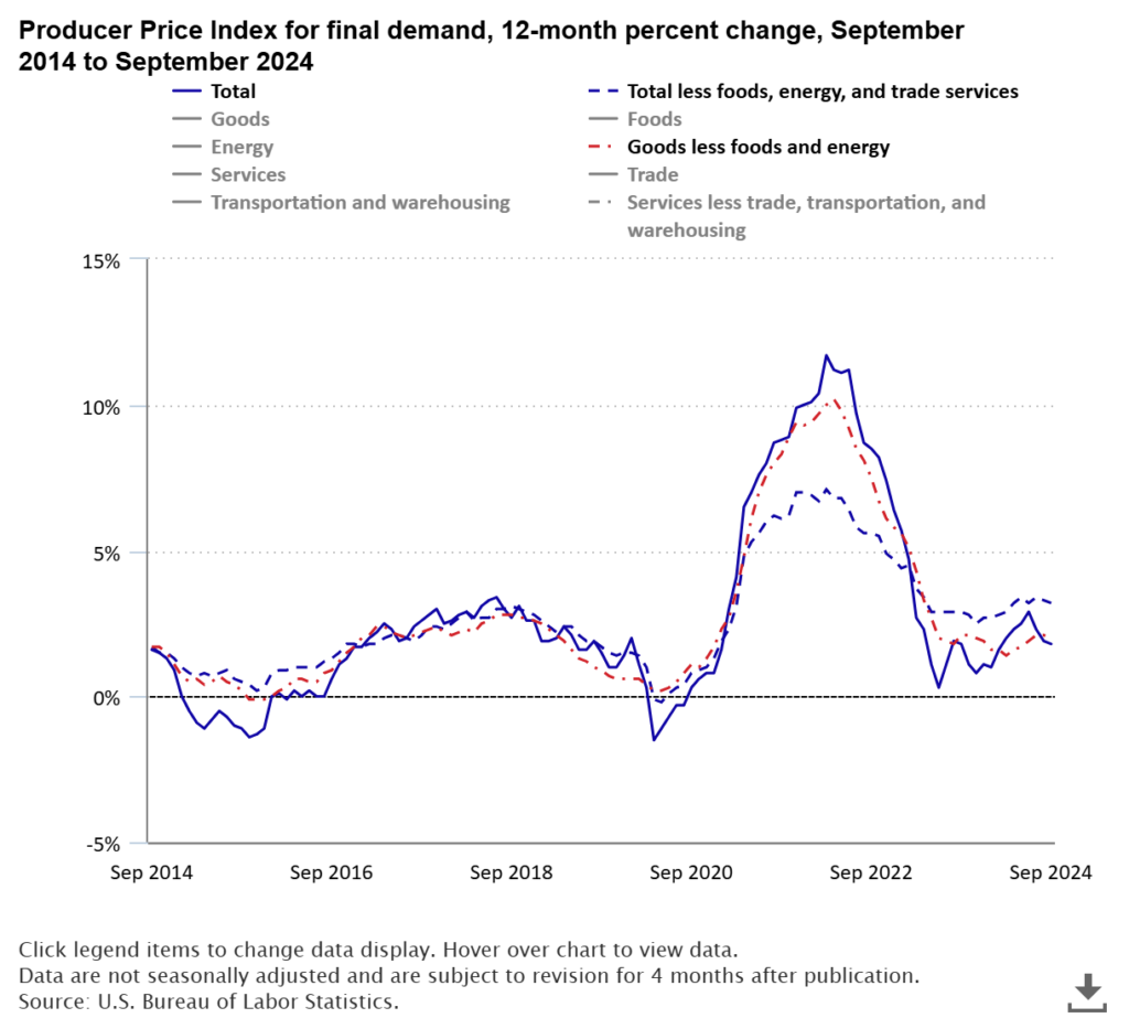 Producer Price Index