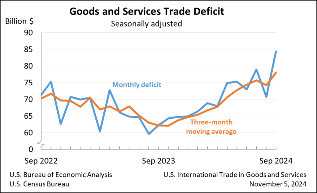 Trade Deficit