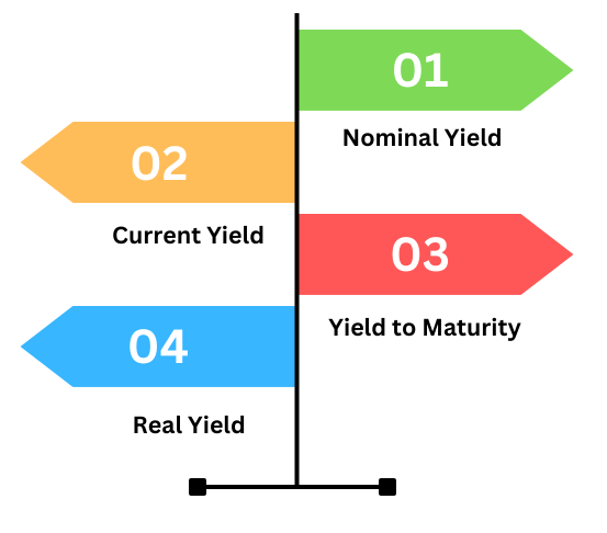 bond yields