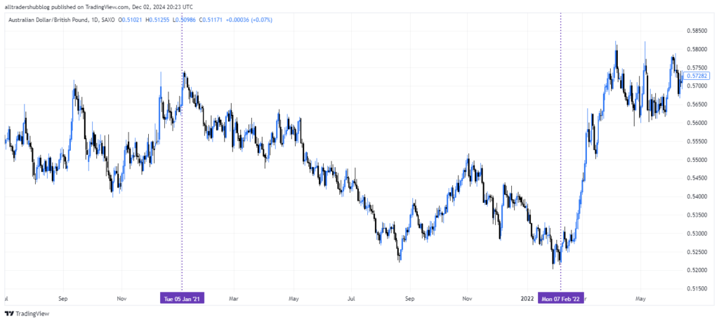 AUD/GBP