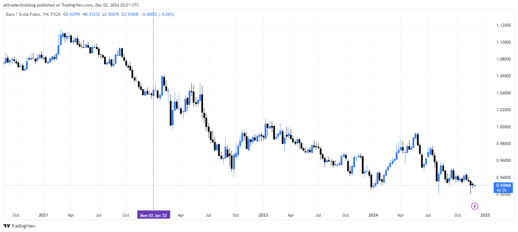 EURCHF Swiss Franc 