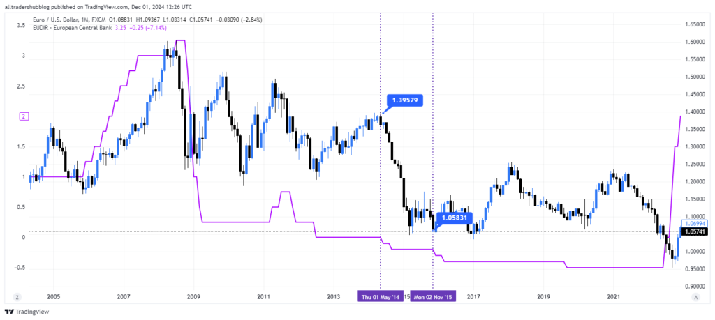 Negative Interest Rates ECB EUR/USD