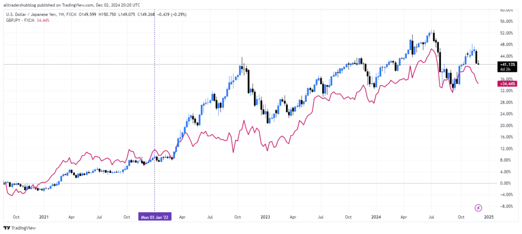 USDJPY and GBPJPY Divergence with Yen