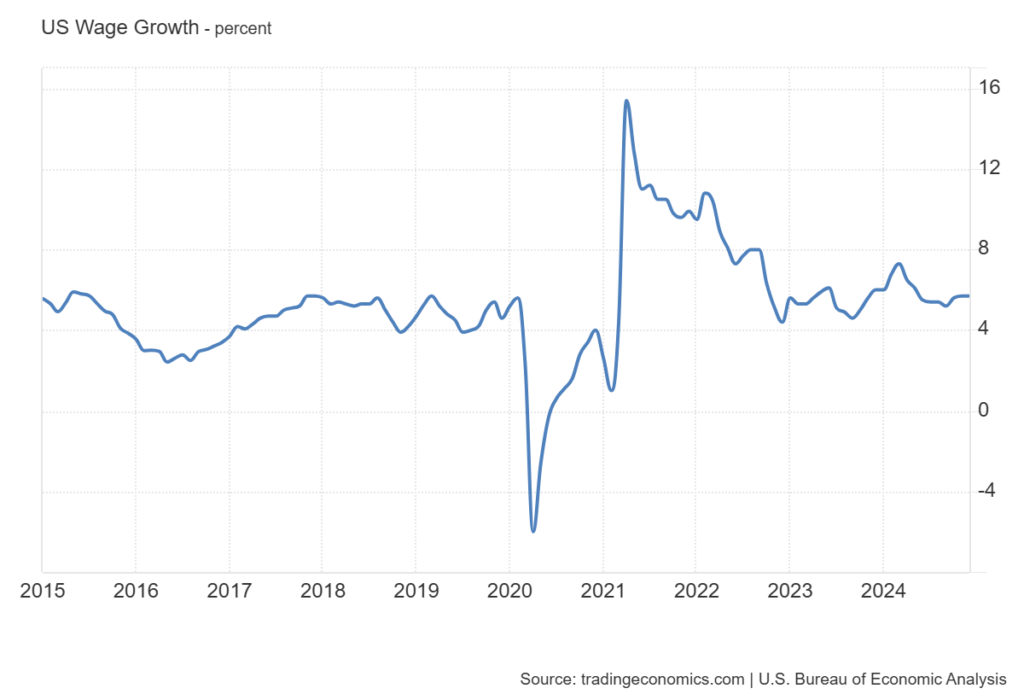 US wage growth