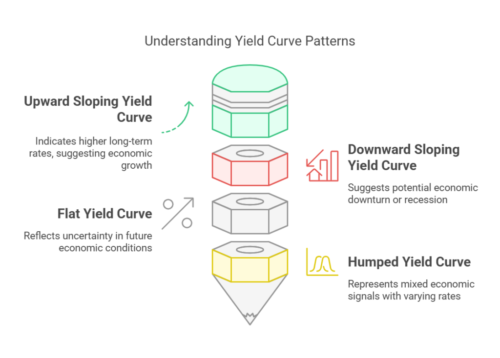 Understanding yield curve patterns.