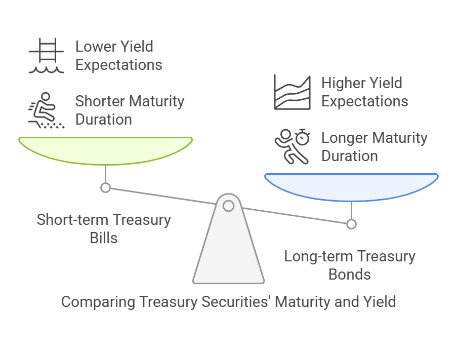 Comparing treasury securities' maturity and yield.