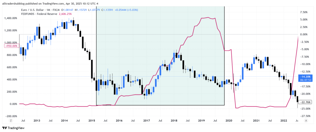 EUR/USD interest rates