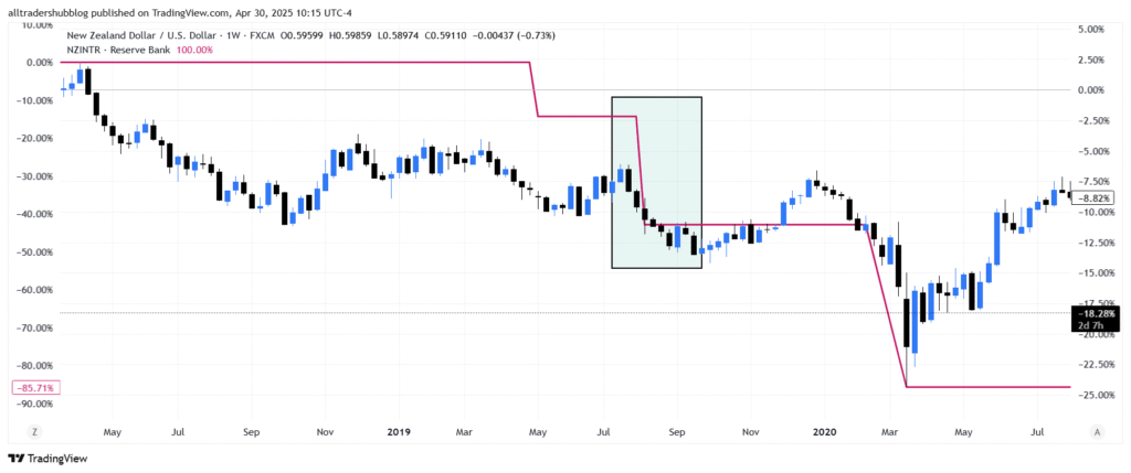 interest rates