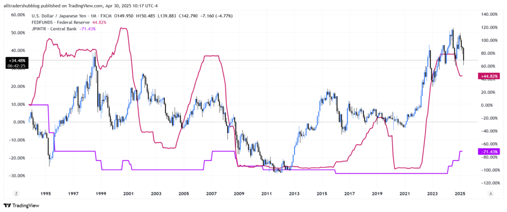 interest rates