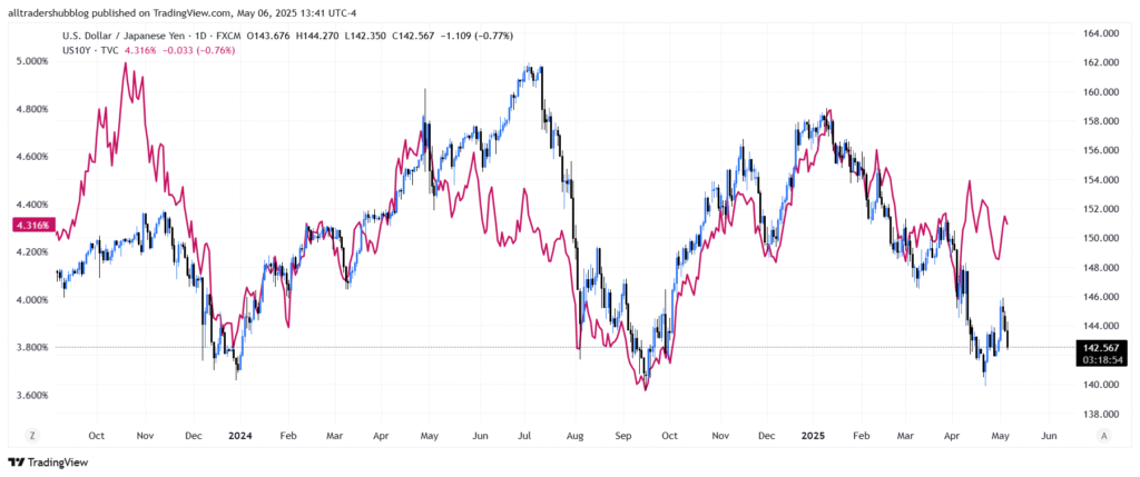 yield curve