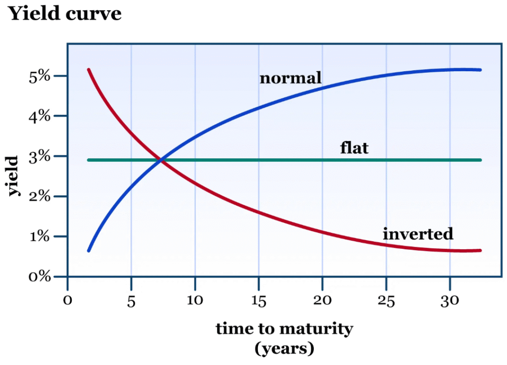 yield curve